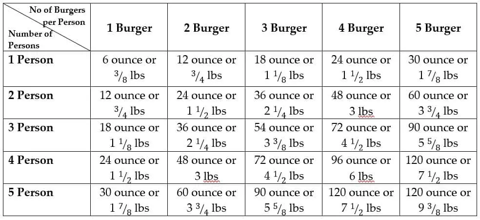 How Much Burger Meat to Grind Per Person